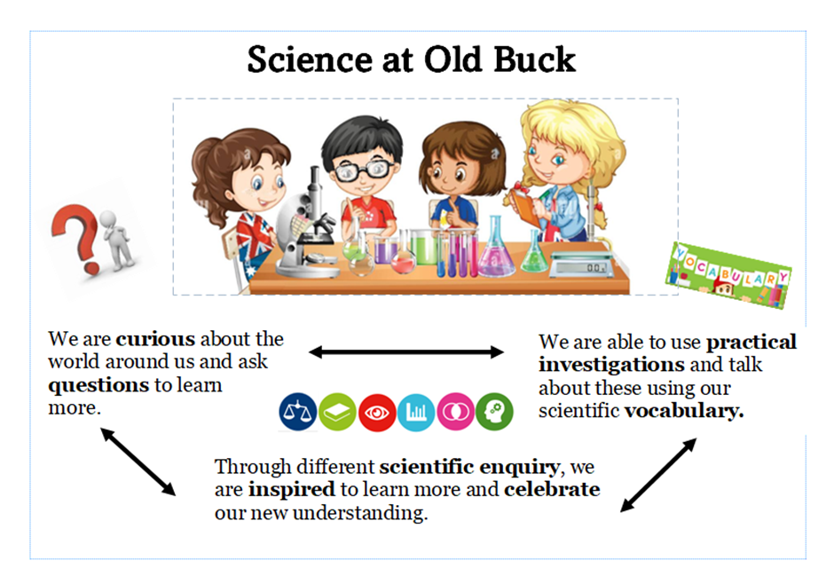 Science at obps